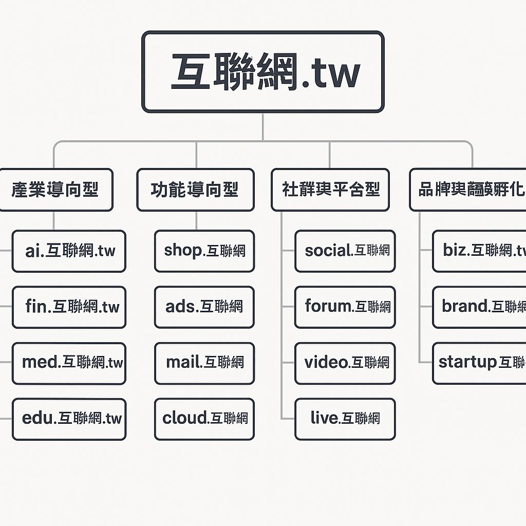 互聯網品牌架構圖